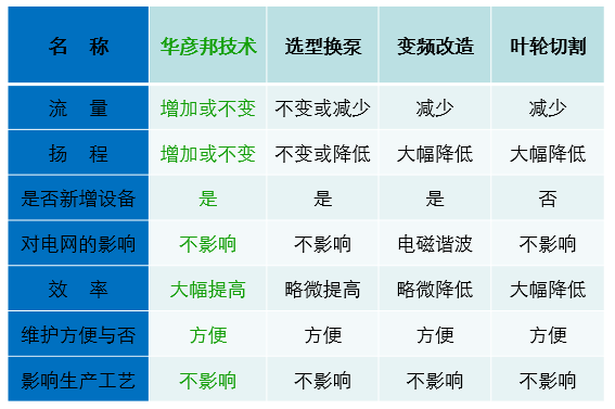 节能技术对比图