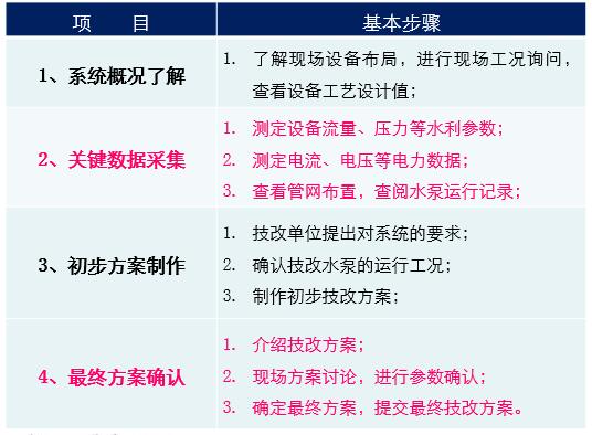 节能改造方案制作流程